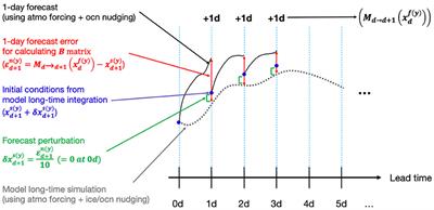 Satellite-Based Data Assimilation System for the Initialization of Arctic Sea Ice Concentration and Thickness Using CICE5